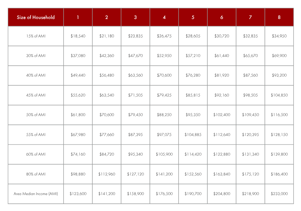 Condado de SB Table showing 2025 area median income values for Santa Barbara County.